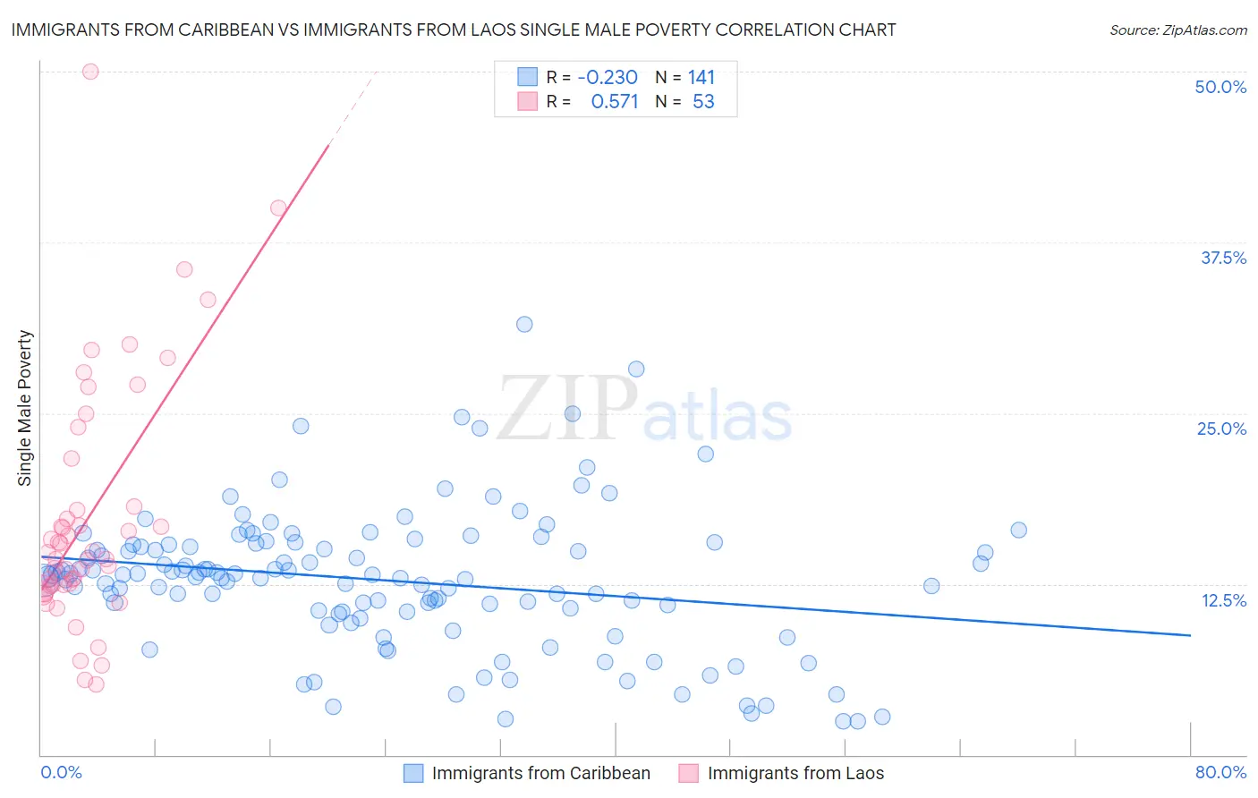 Immigrants from Caribbean vs Immigrants from Laos Single Male Poverty