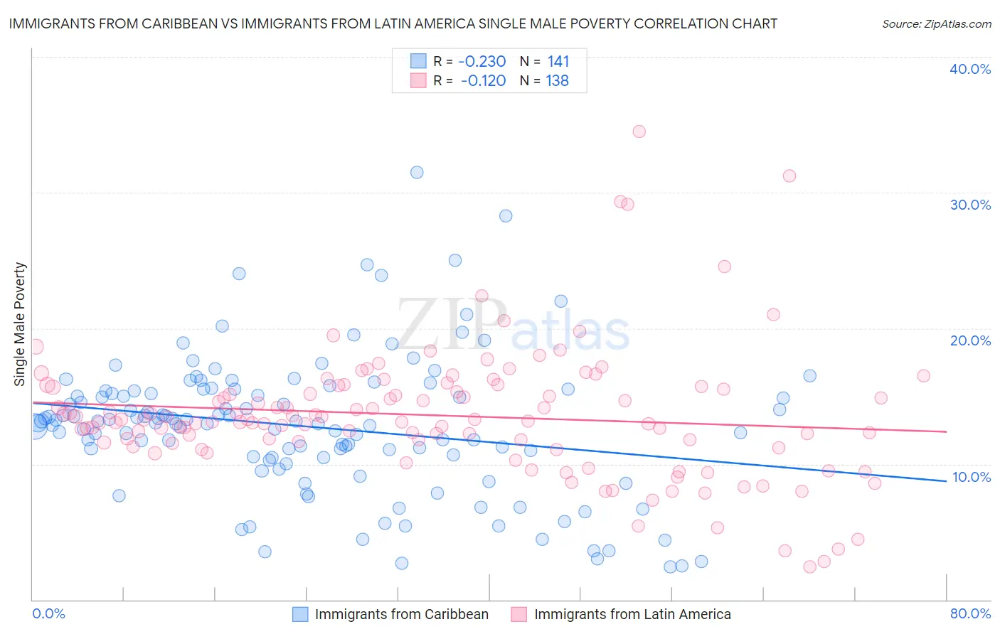 Immigrants from Caribbean vs Immigrants from Latin America Single Male Poverty