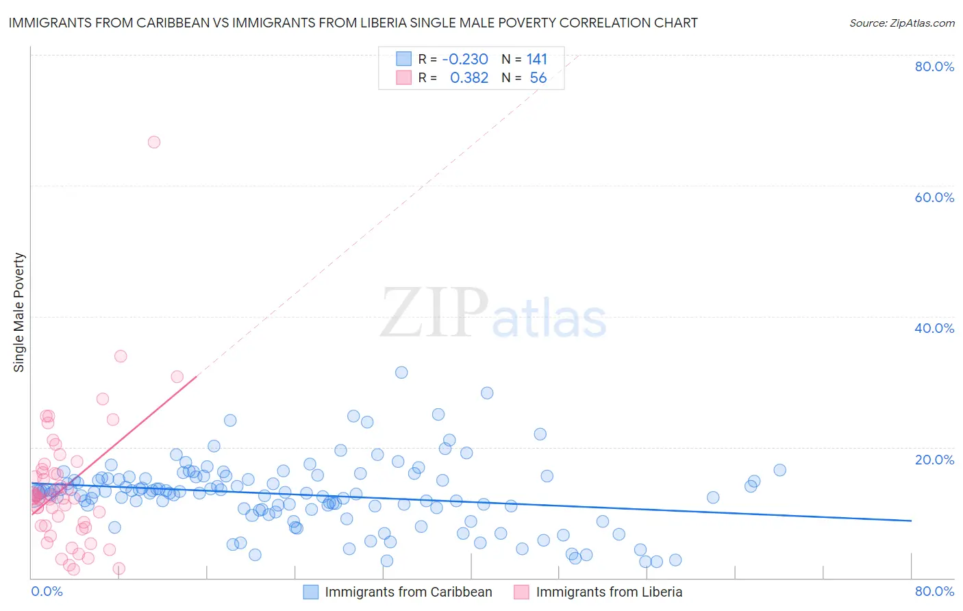 Immigrants from Caribbean vs Immigrants from Liberia Single Male Poverty