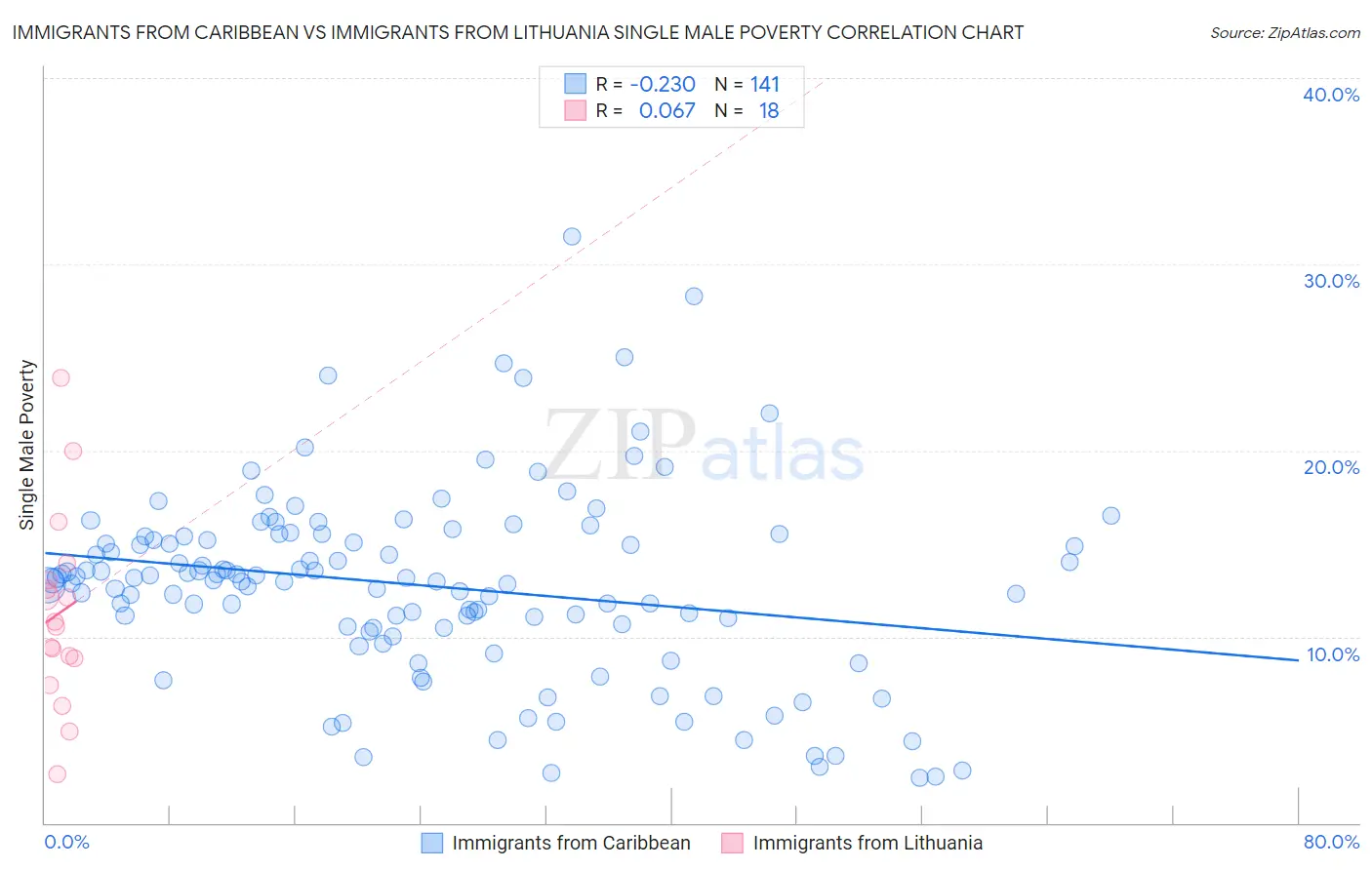 Immigrants from Caribbean vs Immigrants from Lithuania Single Male Poverty
