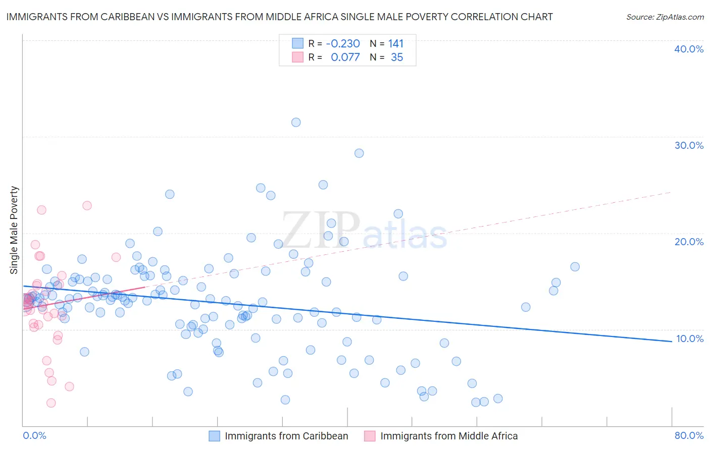 Immigrants from Caribbean vs Immigrants from Middle Africa Single Male Poverty
