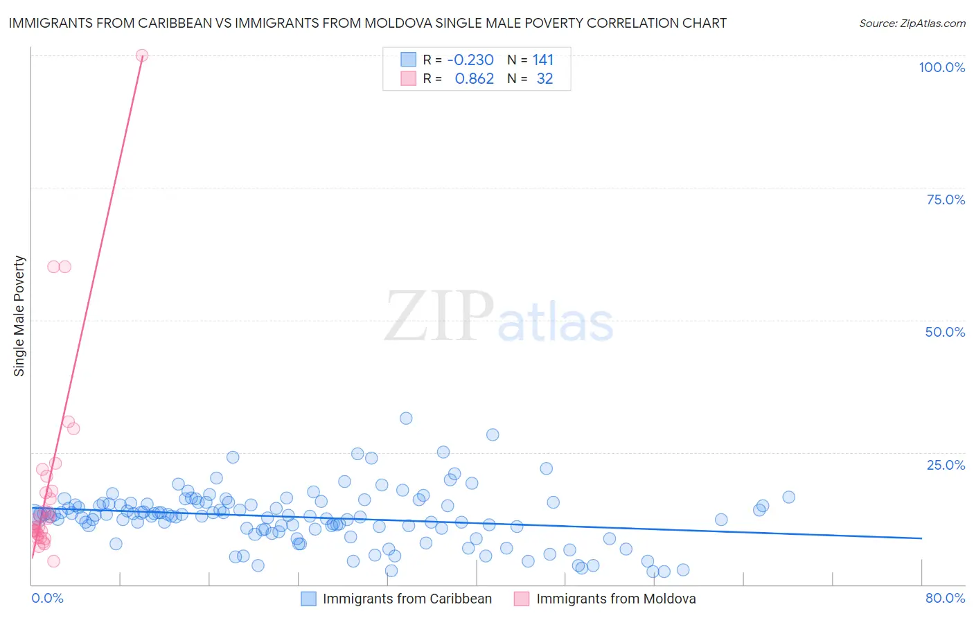 Immigrants from Caribbean vs Immigrants from Moldova Single Male Poverty