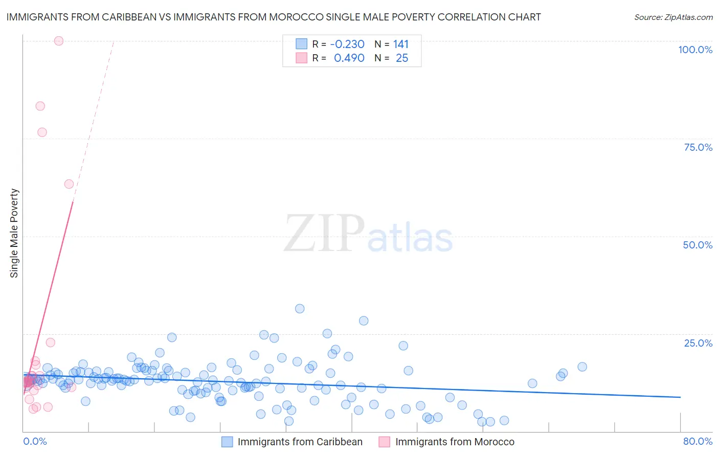 Immigrants from Caribbean vs Immigrants from Morocco Single Male Poverty