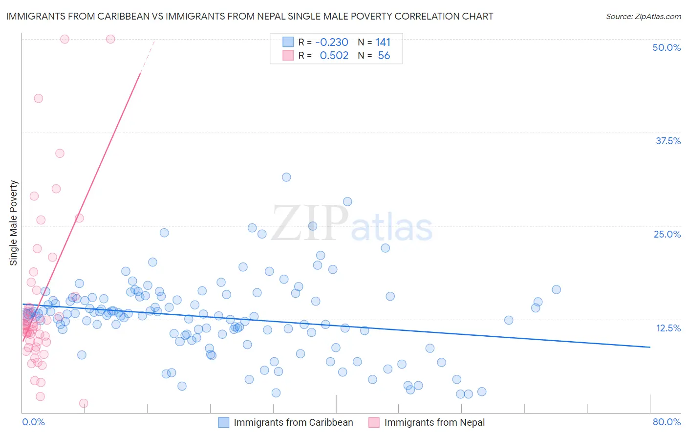 Immigrants from Caribbean vs Immigrants from Nepal Single Male Poverty
