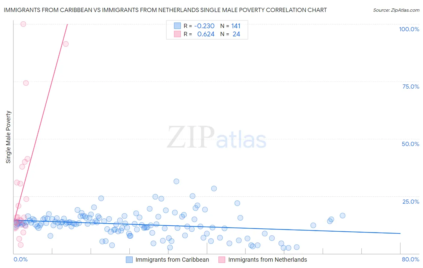 Immigrants from Caribbean vs Immigrants from Netherlands Single Male Poverty