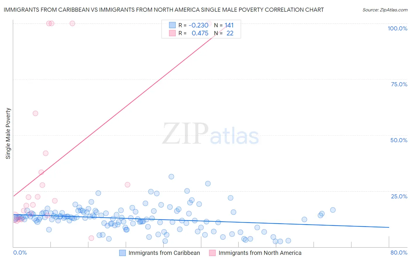 Immigrants from Caribbean vs Immigrants from North America Single Male Poverty