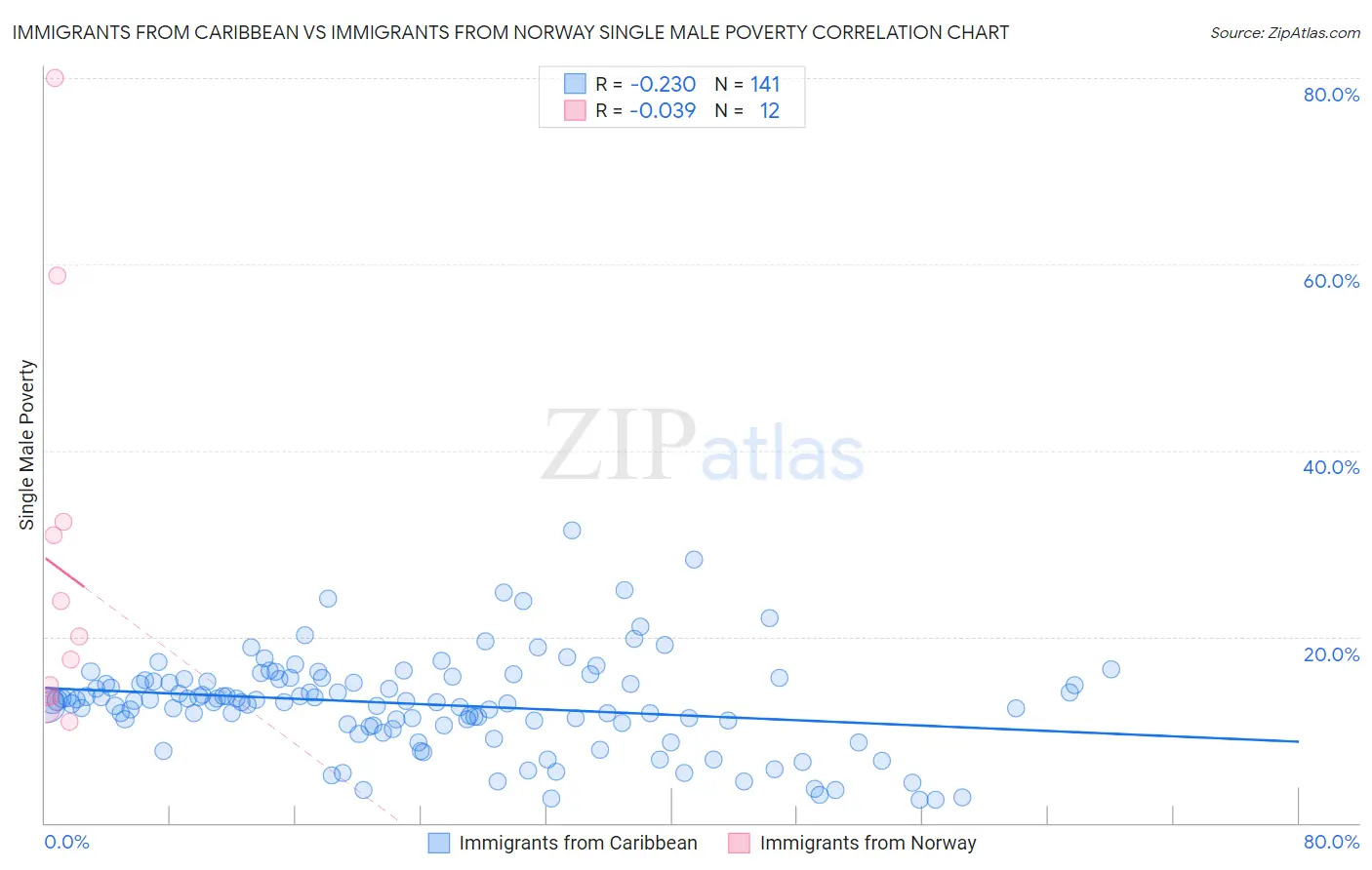 Immigrants from Caribbean vs Immigrants from Norway Single Male Poverty