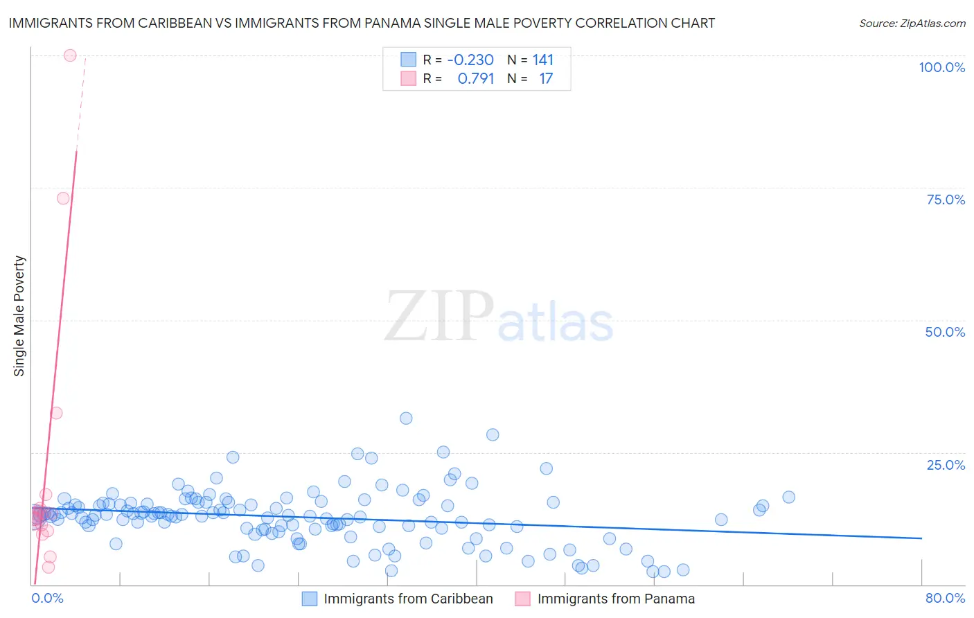 Immigrants from Caribbean vs Immigrants from Panama Single Male Poverty