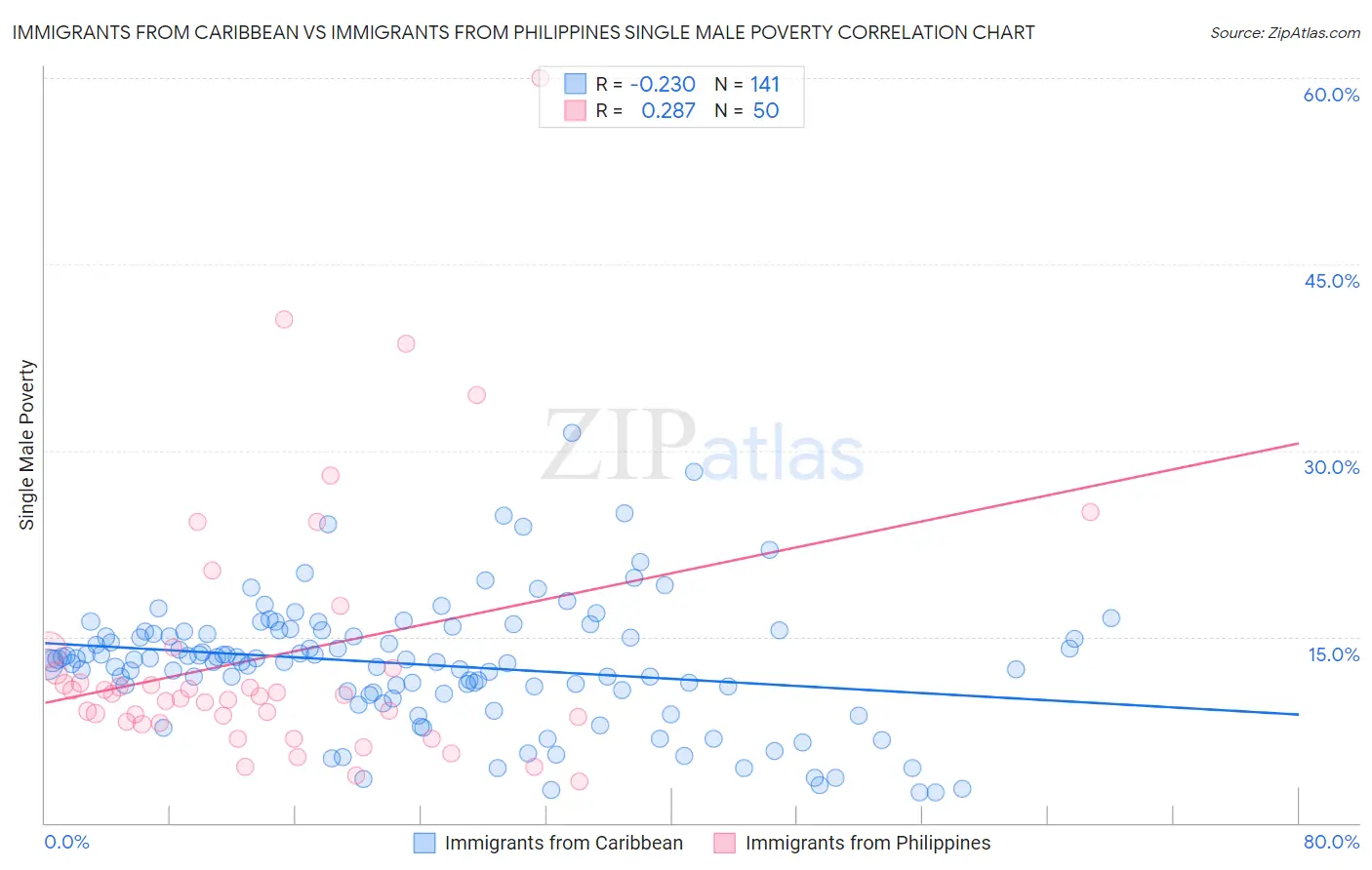 Immigrants from Caribbean vs Immigrants from Philippines Single Male Poverty