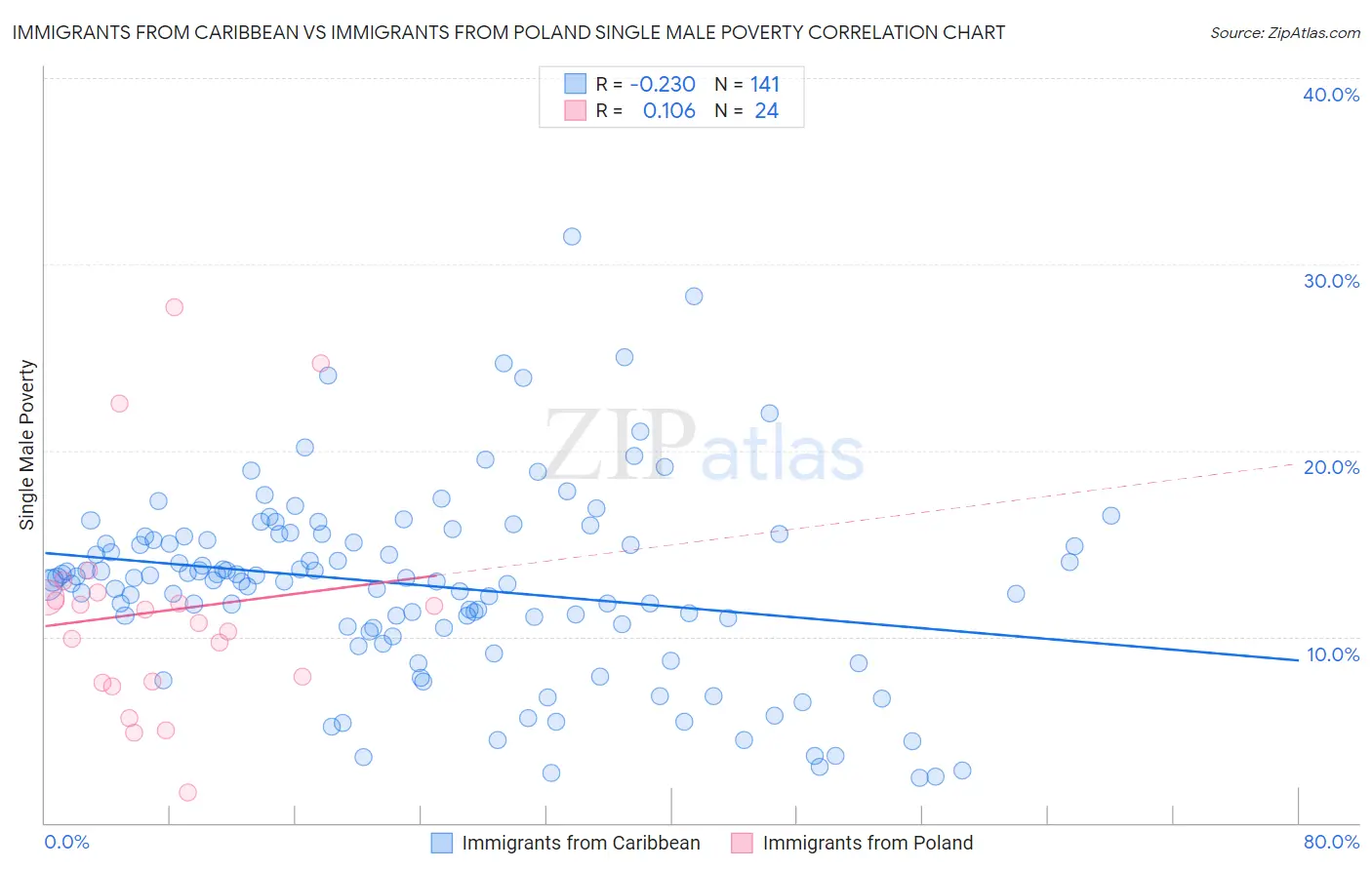Immigrants from Caribbean vs Immigrants from Poland Single Male Poverty