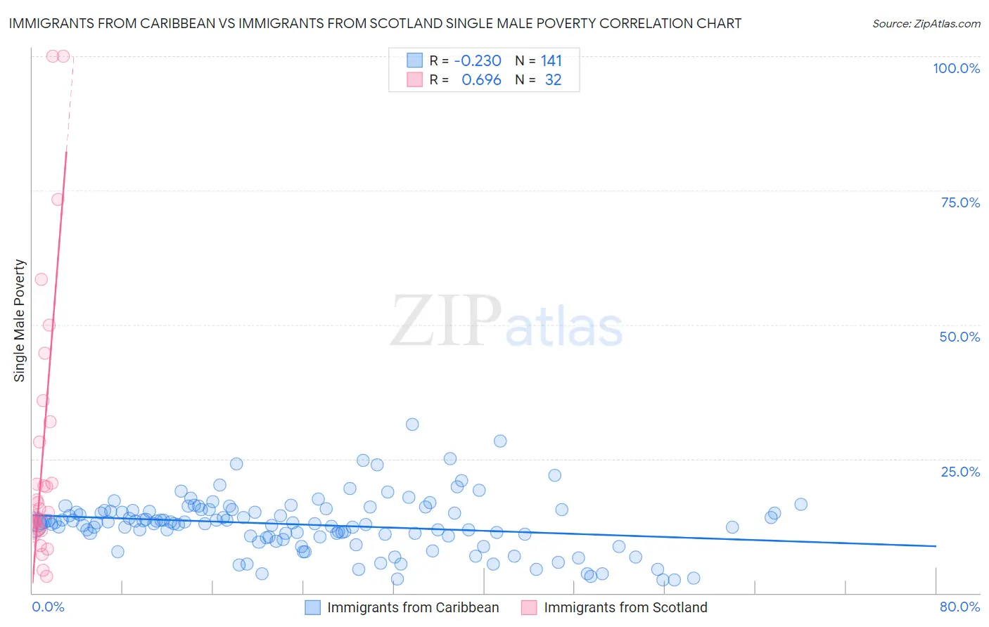 Immigrants from Caribbean vs Immigrants from Scotland Single Male Poverty
