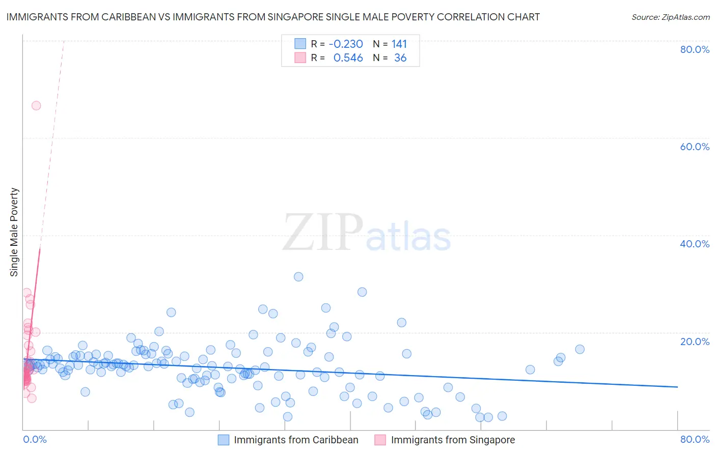 Immigrants from Caribbean vs Immigrants from Singapore Single Male Poverty
