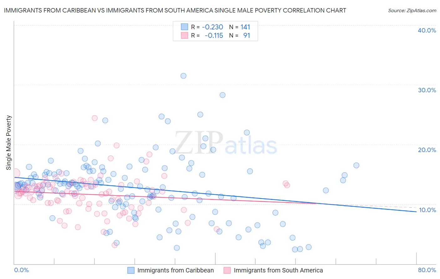 Immigrants from Caribbean vs Immigrants from South America Single Male Poverty