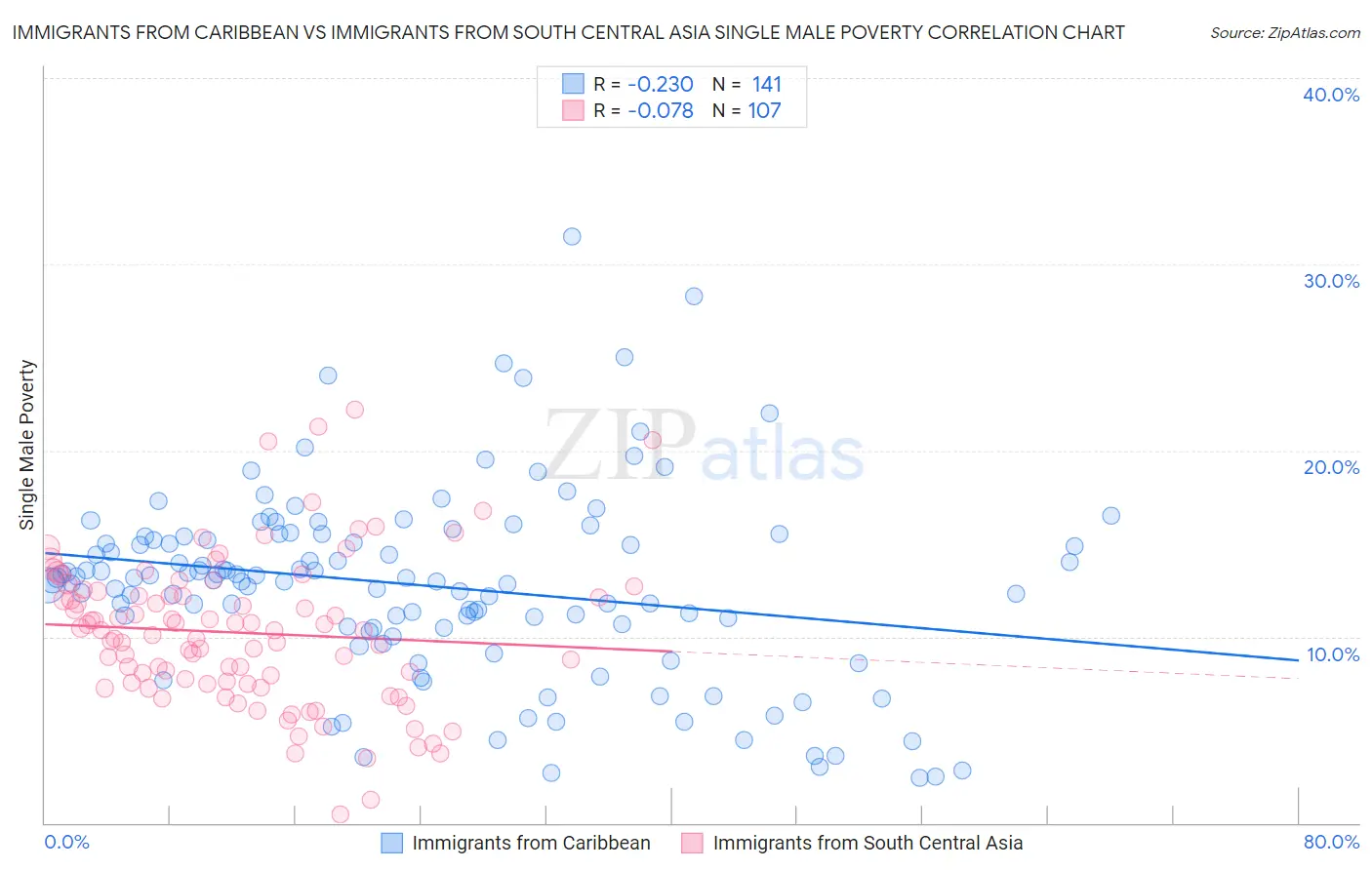 Immigrants from Caribbean vs Immigrants from South Central Asia Single Male Poverty