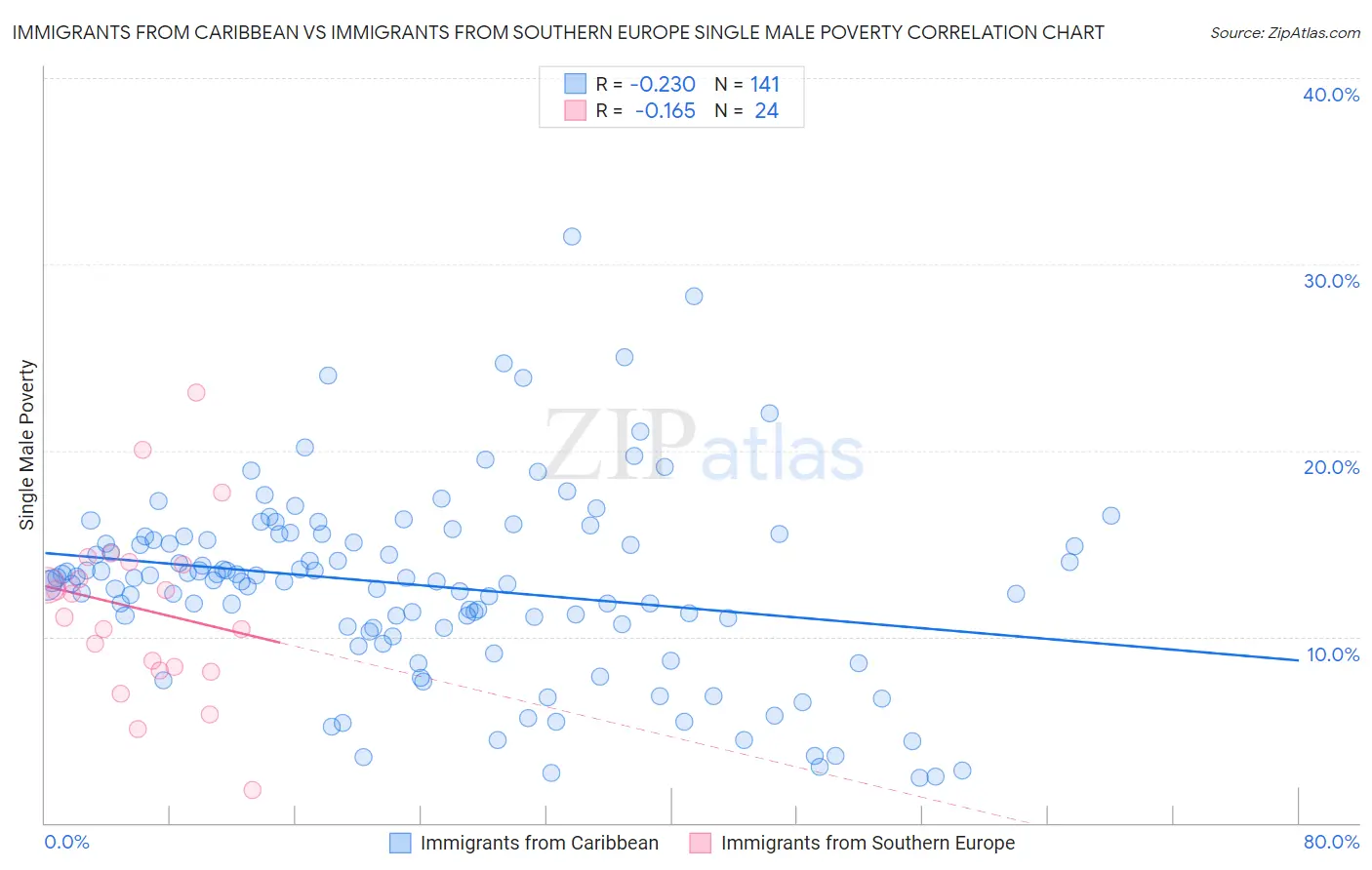 Immigrants from Caribbean vs Immigrants from Southern Europe Single Male Poverty