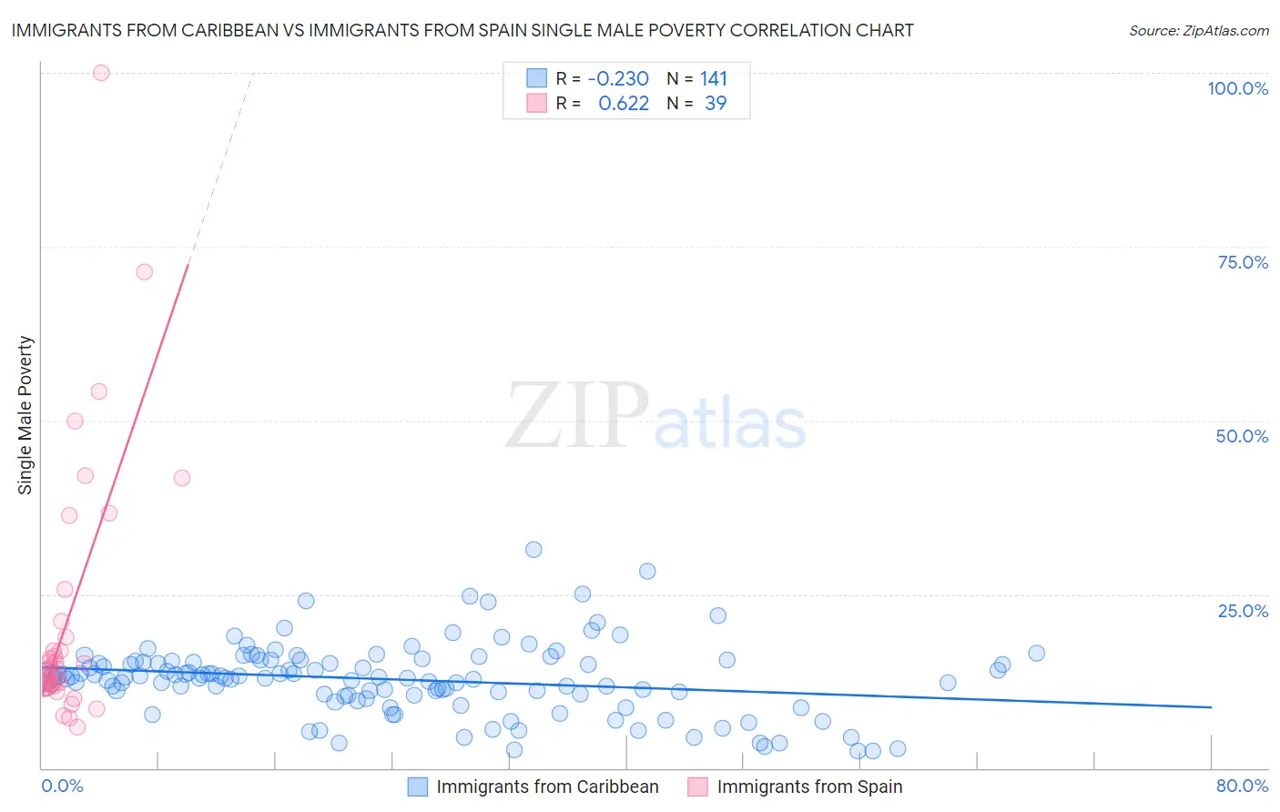 Immigrants from Caribbean vs Immigrants from Spain Single Male Poverty