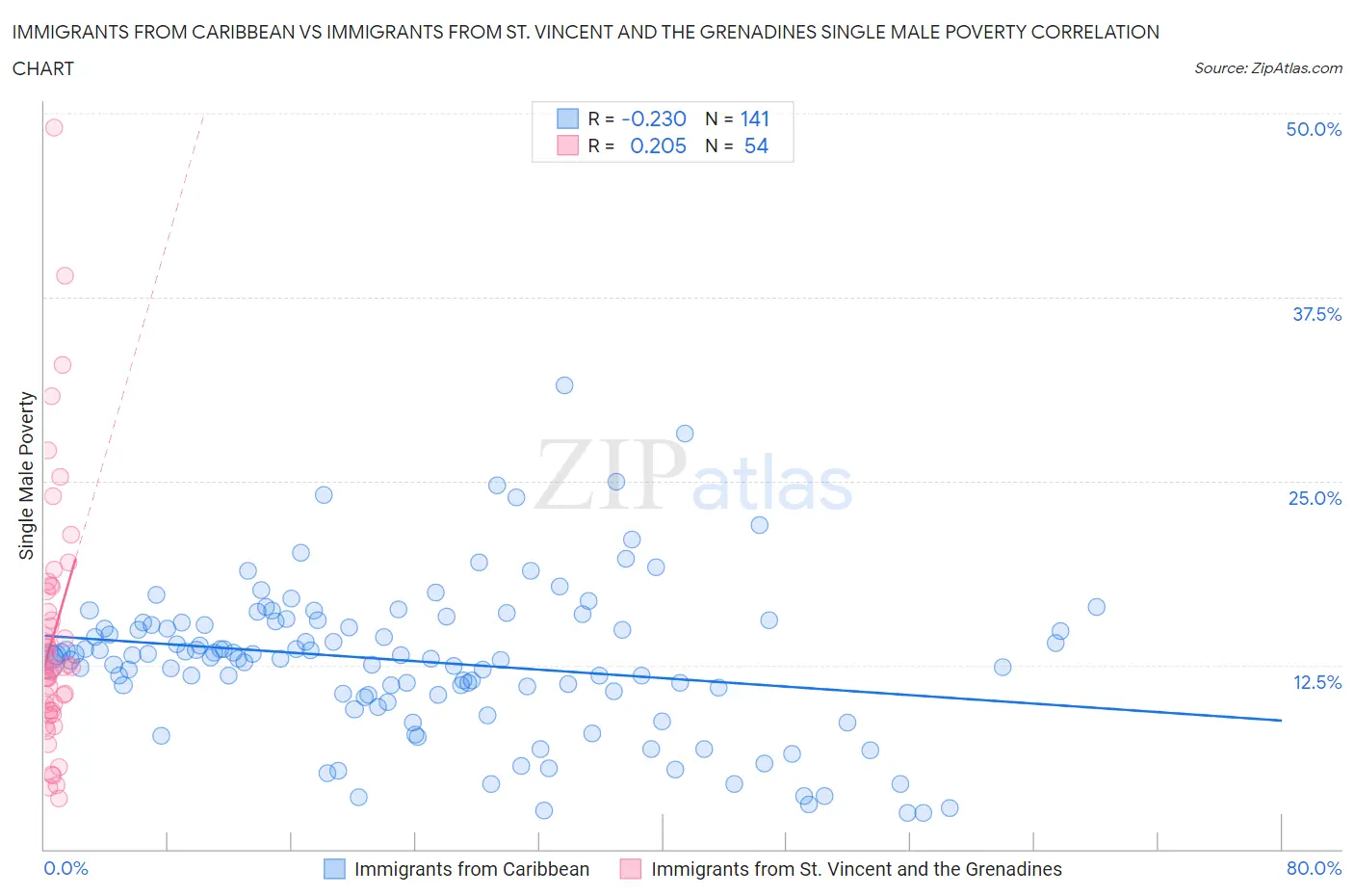 Immigrants from Caribbean vs Immigrants from St. Vincent and the Grenadines Single Male Poverty