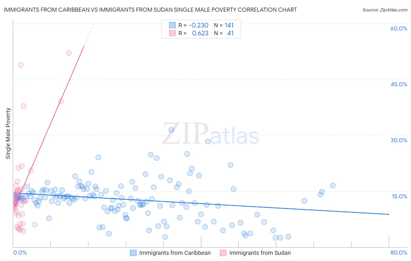 Immigrants from Caribbean vs Immigrants from Sudan Single Male Poverty