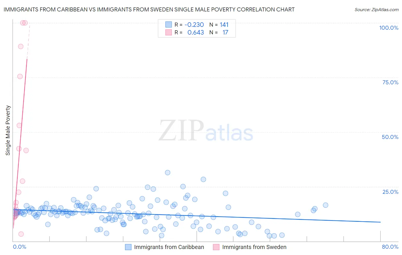 Immigrants from Caribbean vs Immigrants from Sweden Single Male Poverty