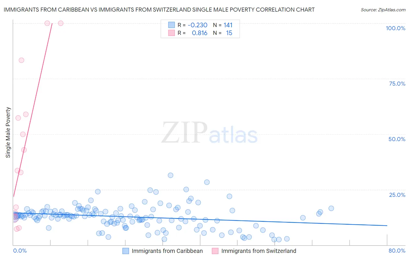 Immigrants from Caribbean vs Immigrants from Switzerland Single Male Poverty