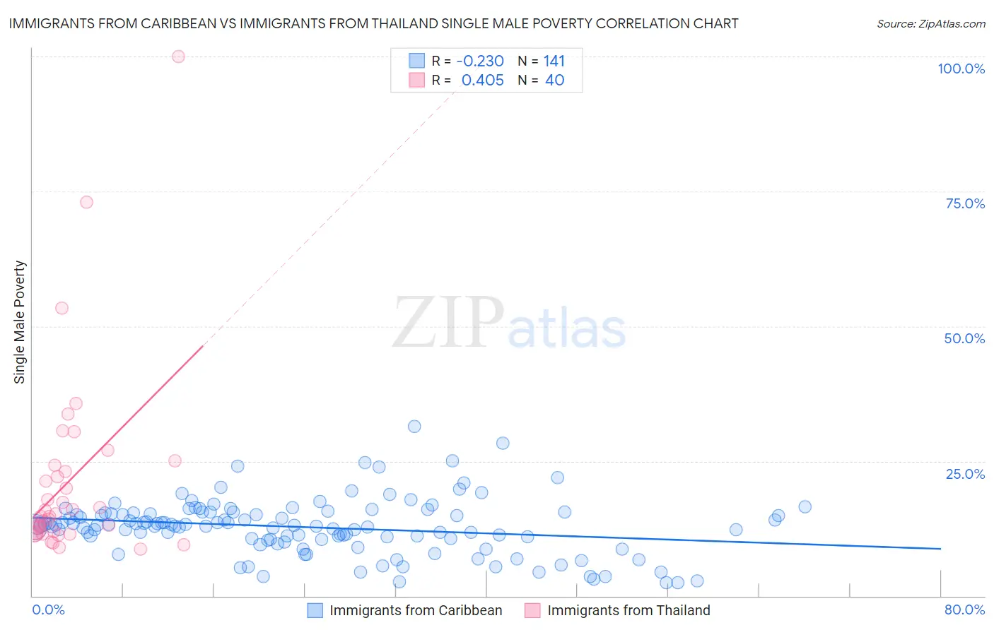 Immigrants from Caribbean vs Immigrants from Thailand Single Male Poverty