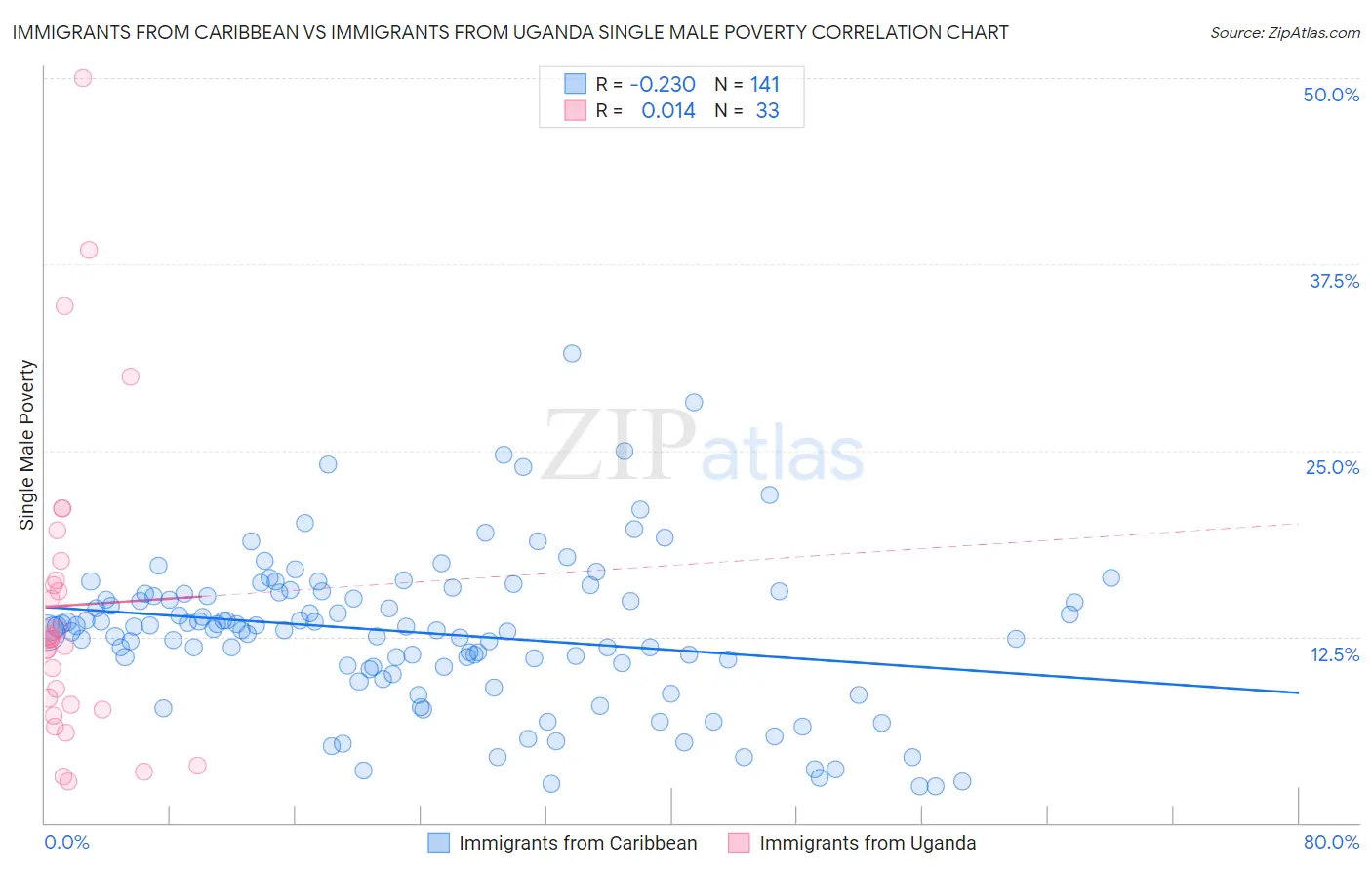 Immigrants from Caribbean vs Immigrants from Uganda Single Male Poverty
