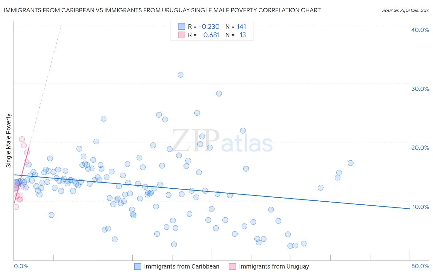 Immigrants from Caribbean vs Immigrants from Uruguay Single Male Poverty