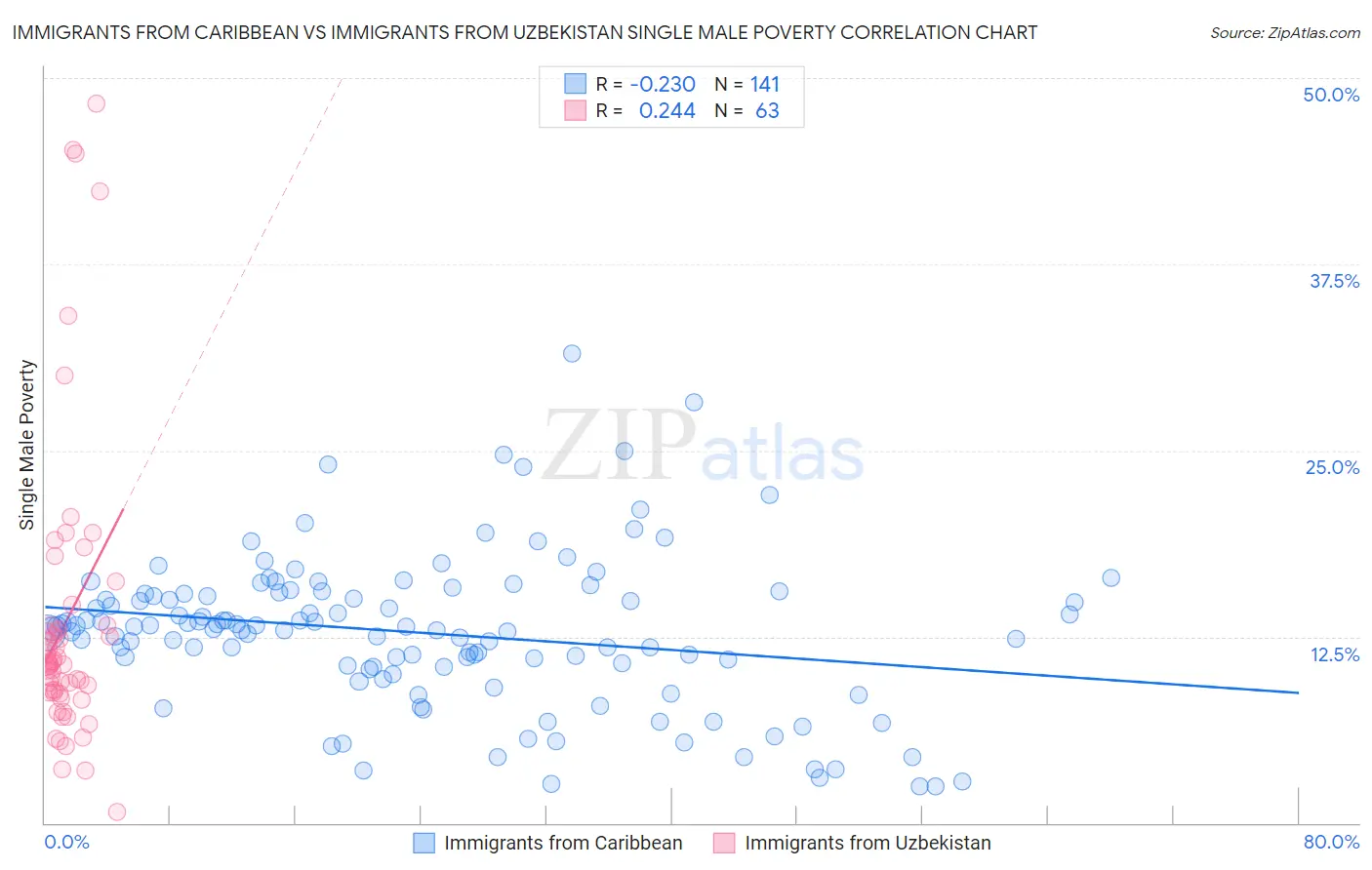 Immigrants from Caribbean vs Immigrants from Uzbekistan Single Male Poverty