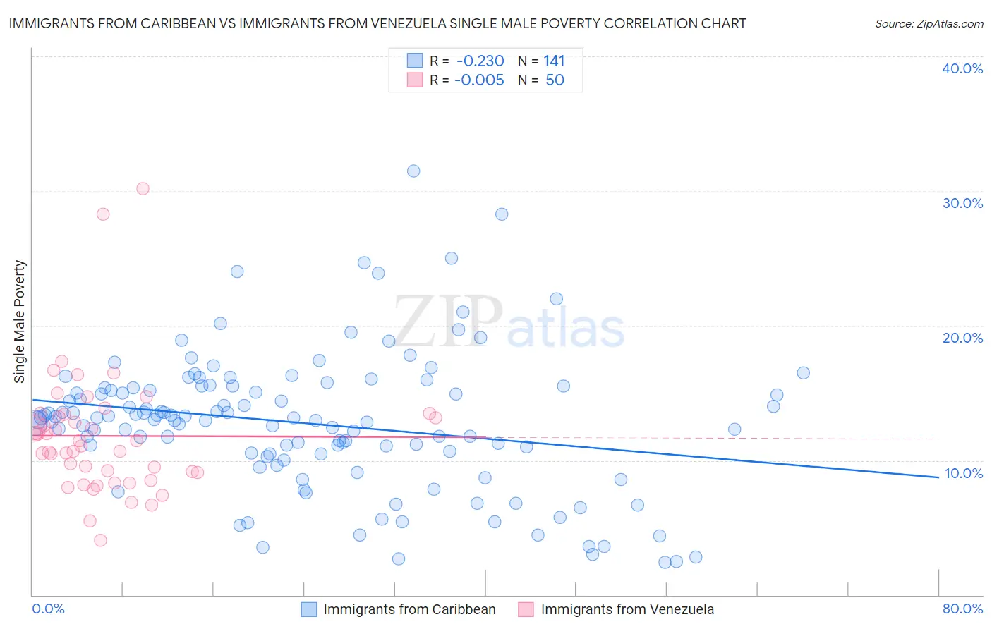 Immigrants from Caribbean vs Immigrants from Venezuela Single Male Poverty