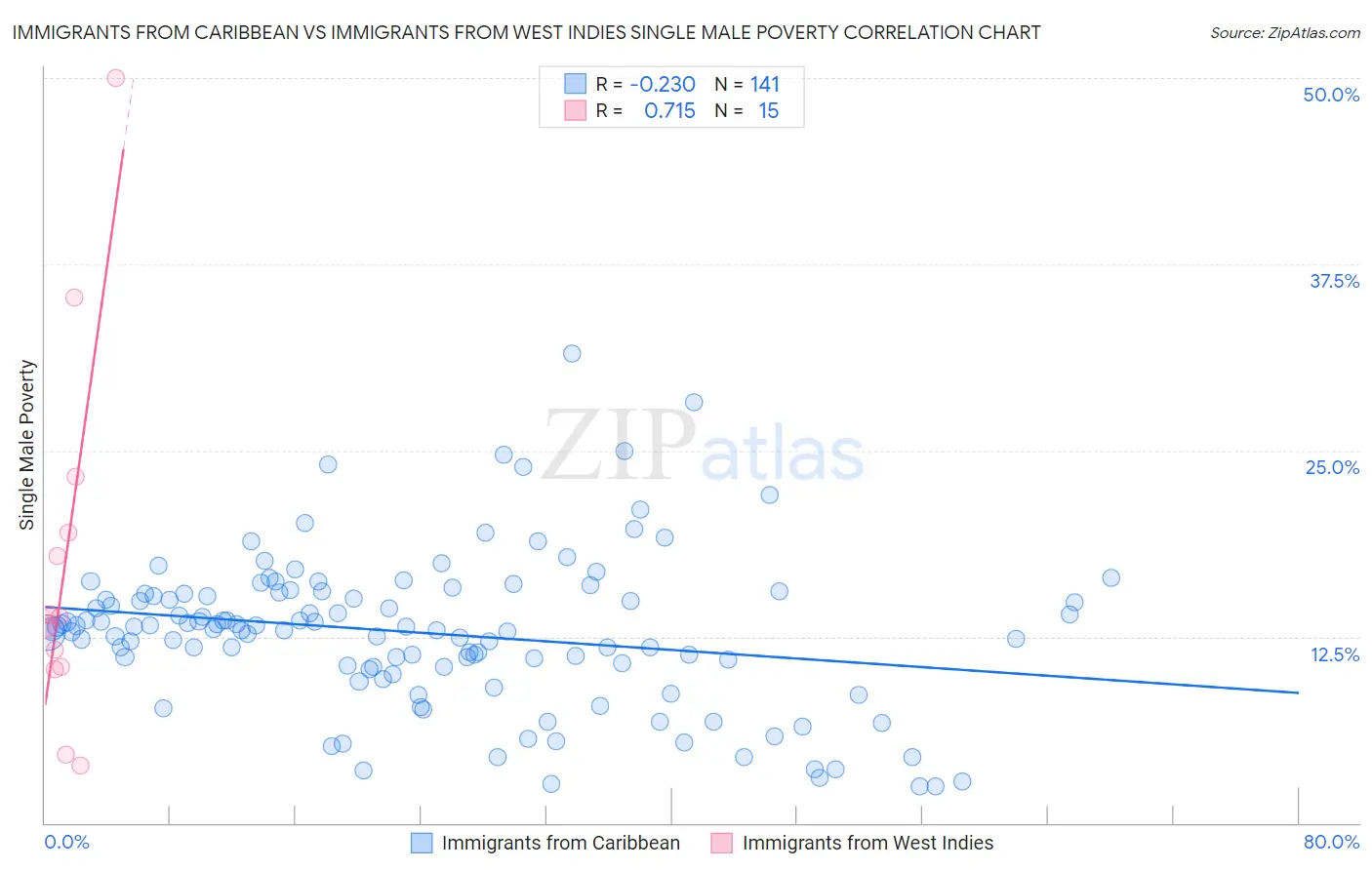 Immigrants from Caribbean vs Immigrants from West Indies Single Male Poverty