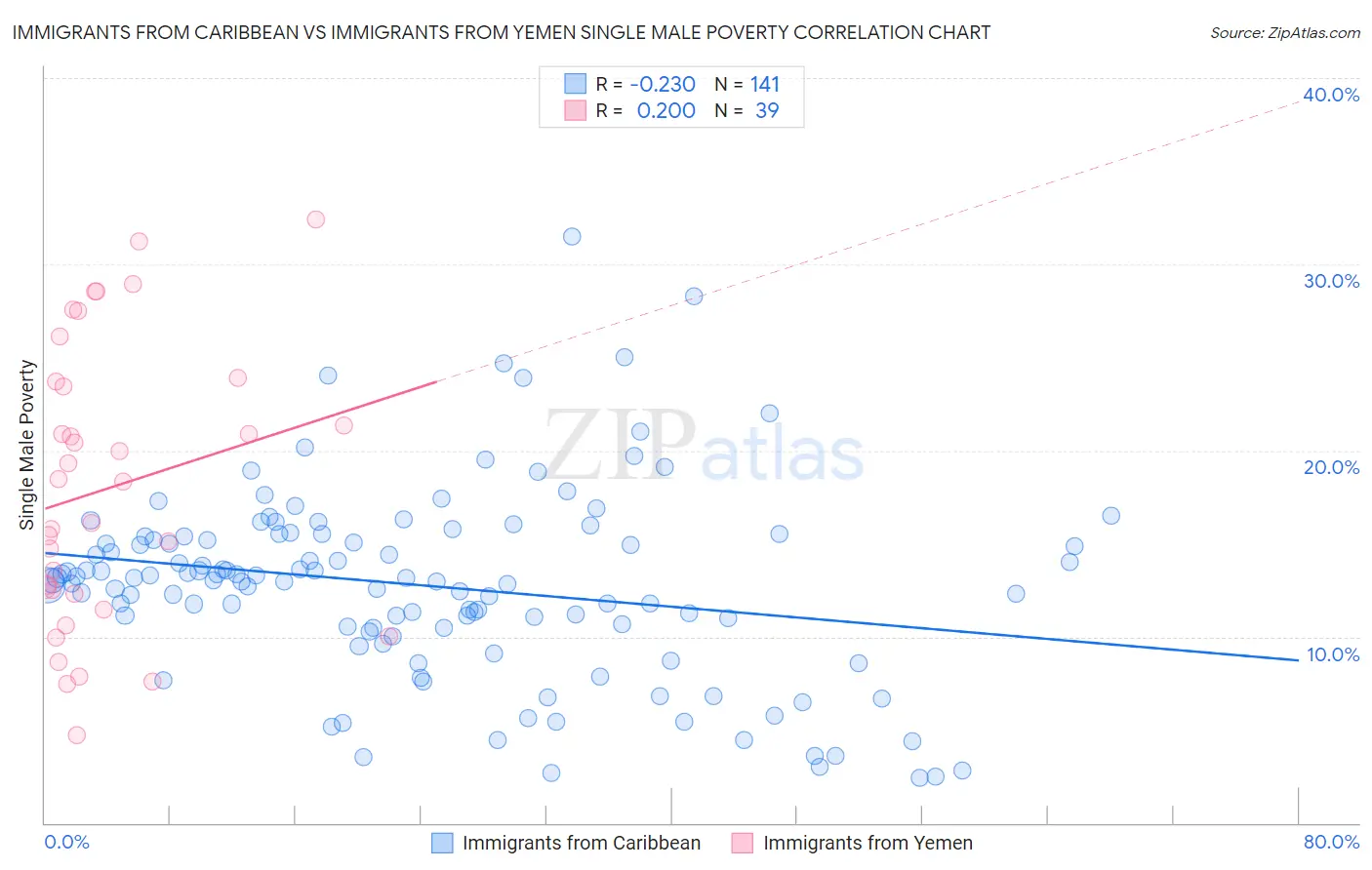 Immigrants from Caribbean vs Immigrants from Yemen Single Male Poverty