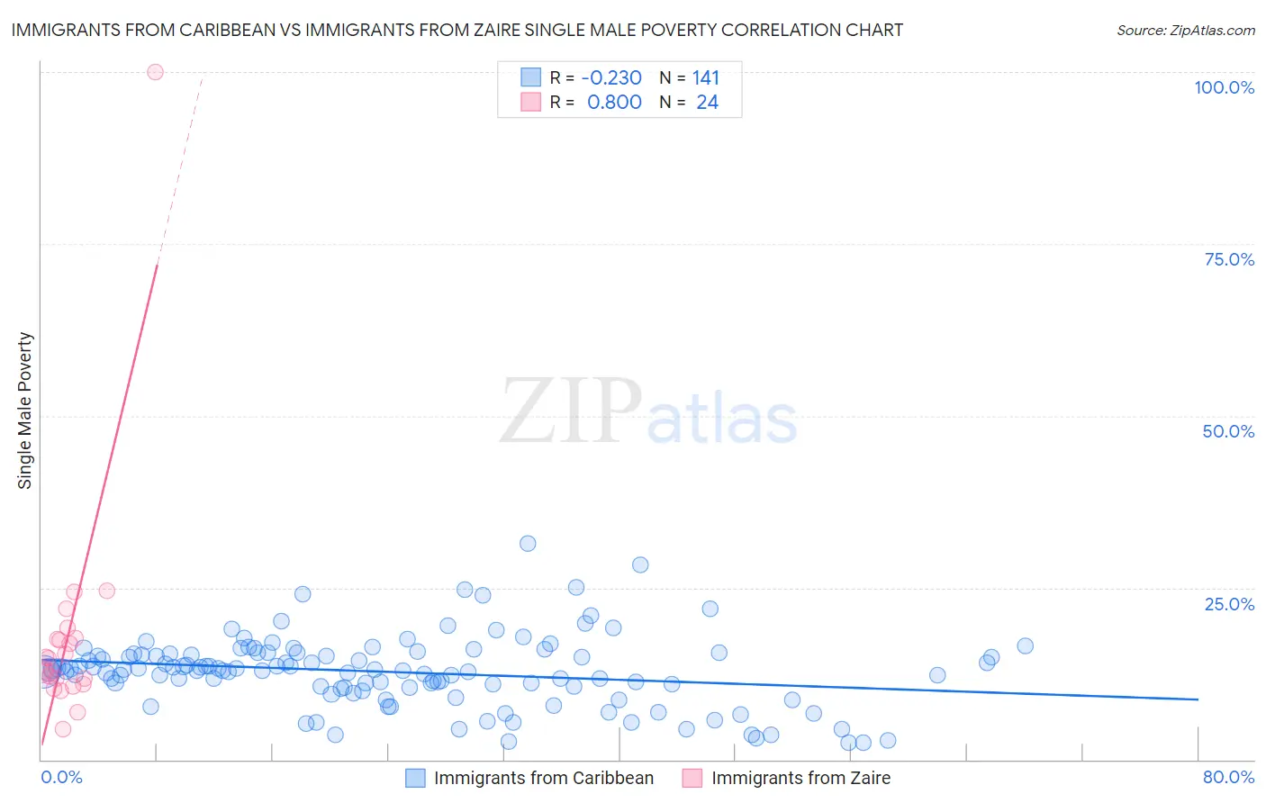 Immigrants from Caribbean vs Immigrants from Zaire Single Male Poverty
