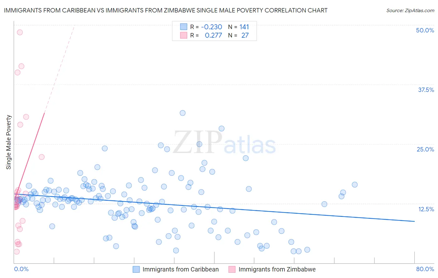 Immigrants from Caribbean vs Immigrants from Zimbabwe Single Male Poverty
