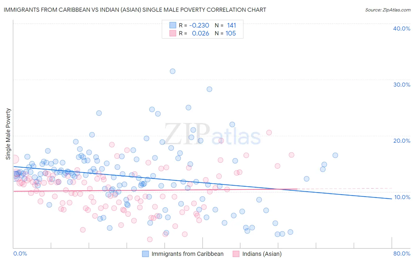 Immigrants from Caribbean vs Indian (Asian) Single Male Poverty