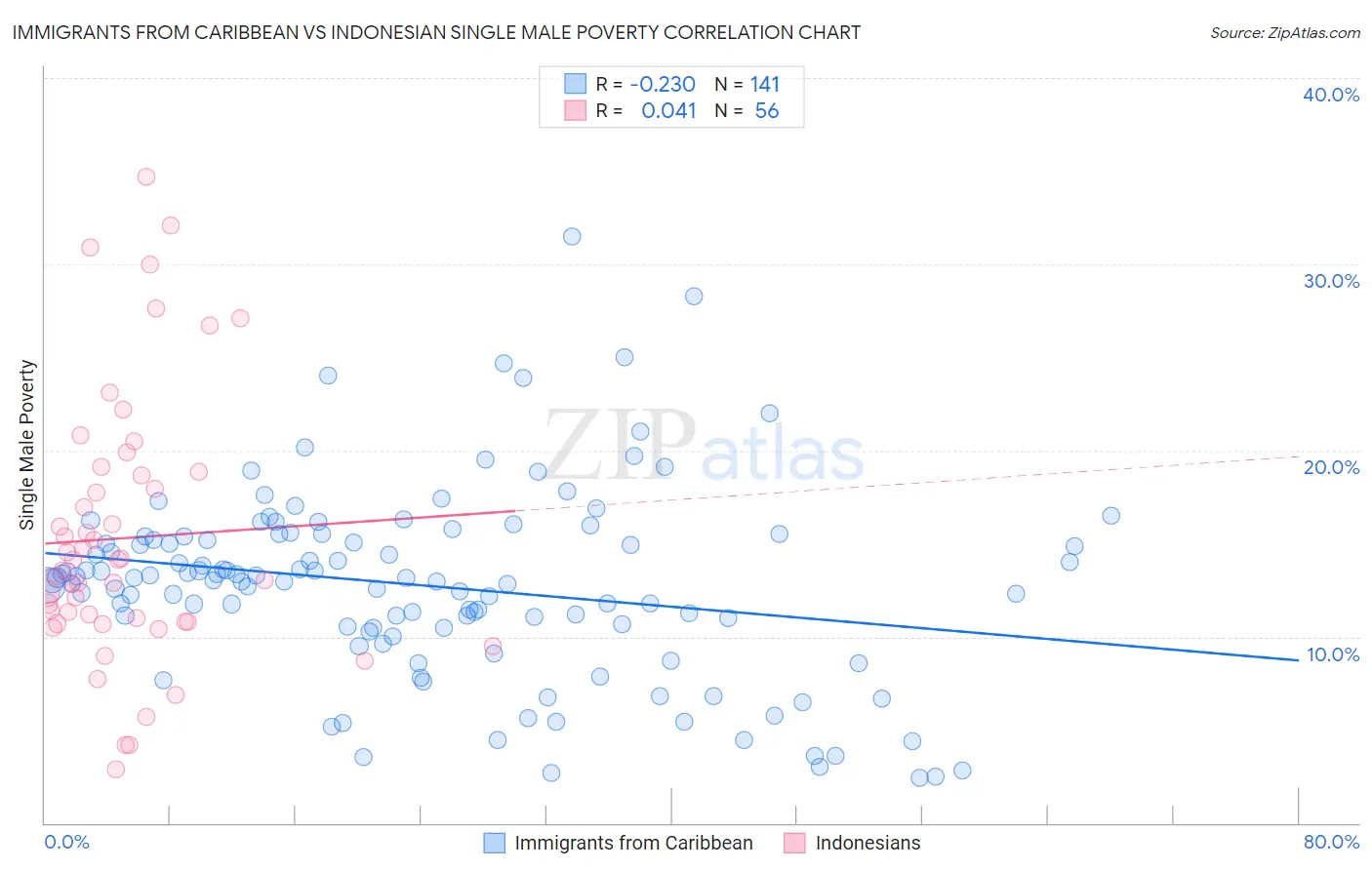 Immigrants from Caribbean vs Indonesian Single Male Poverty
