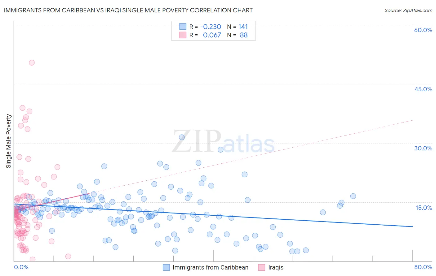 Immigrants from Caribbean vs Iraqi Single Male Poverty