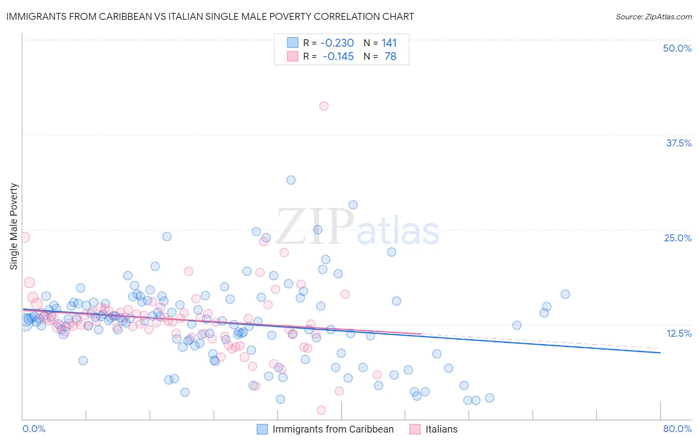 Immigrants from Caribbean vs Italian Single Male Poverty