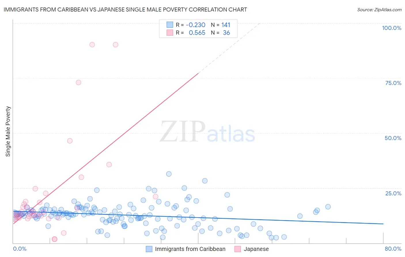 Immigrants from Caribbean vs Japanese Single Male Poverty