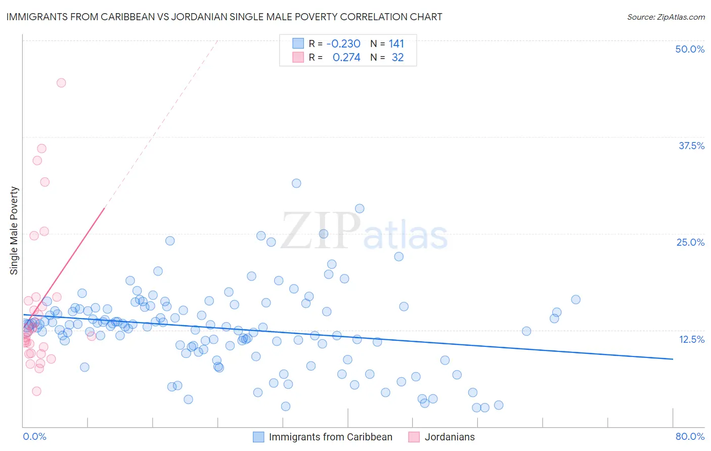 Immigrants from Caribbean vs Jordanian Single Male Poverty
