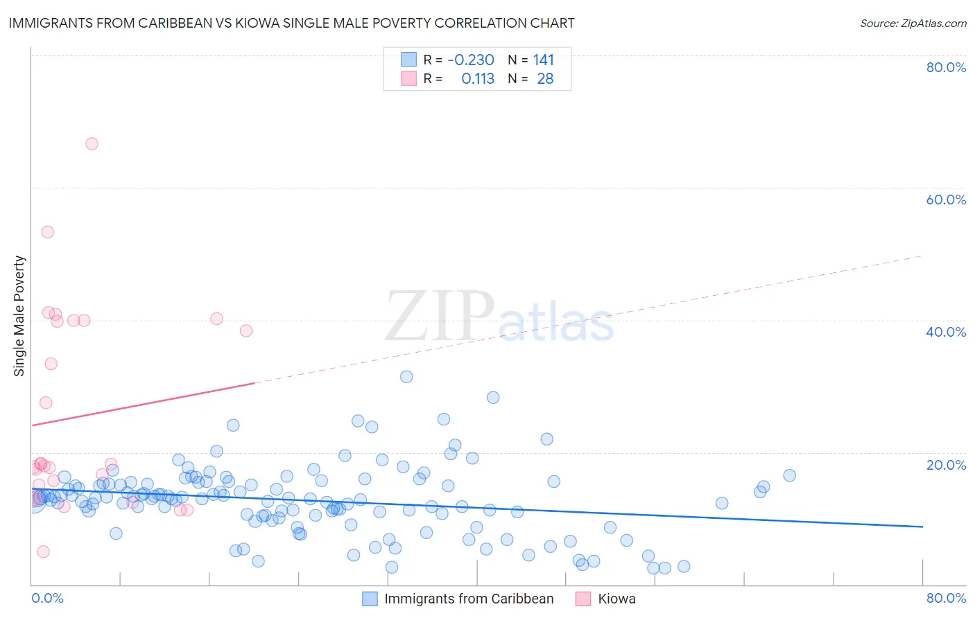 Immigrants from Caribbean vs Kiowa Single Male Poverty