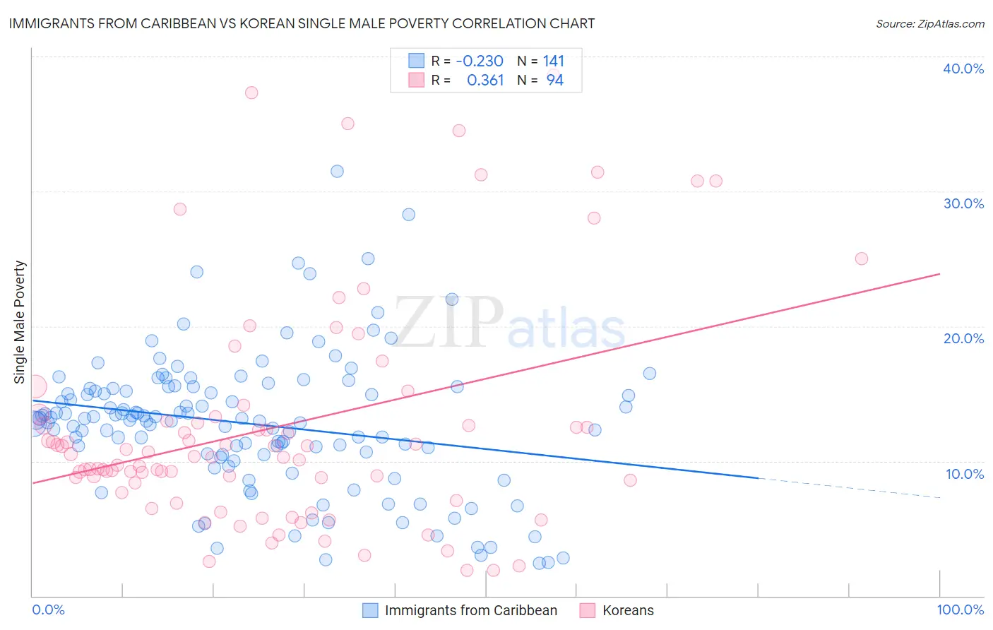 Immigrants from Caribbean vs Korean Single Male Poverty