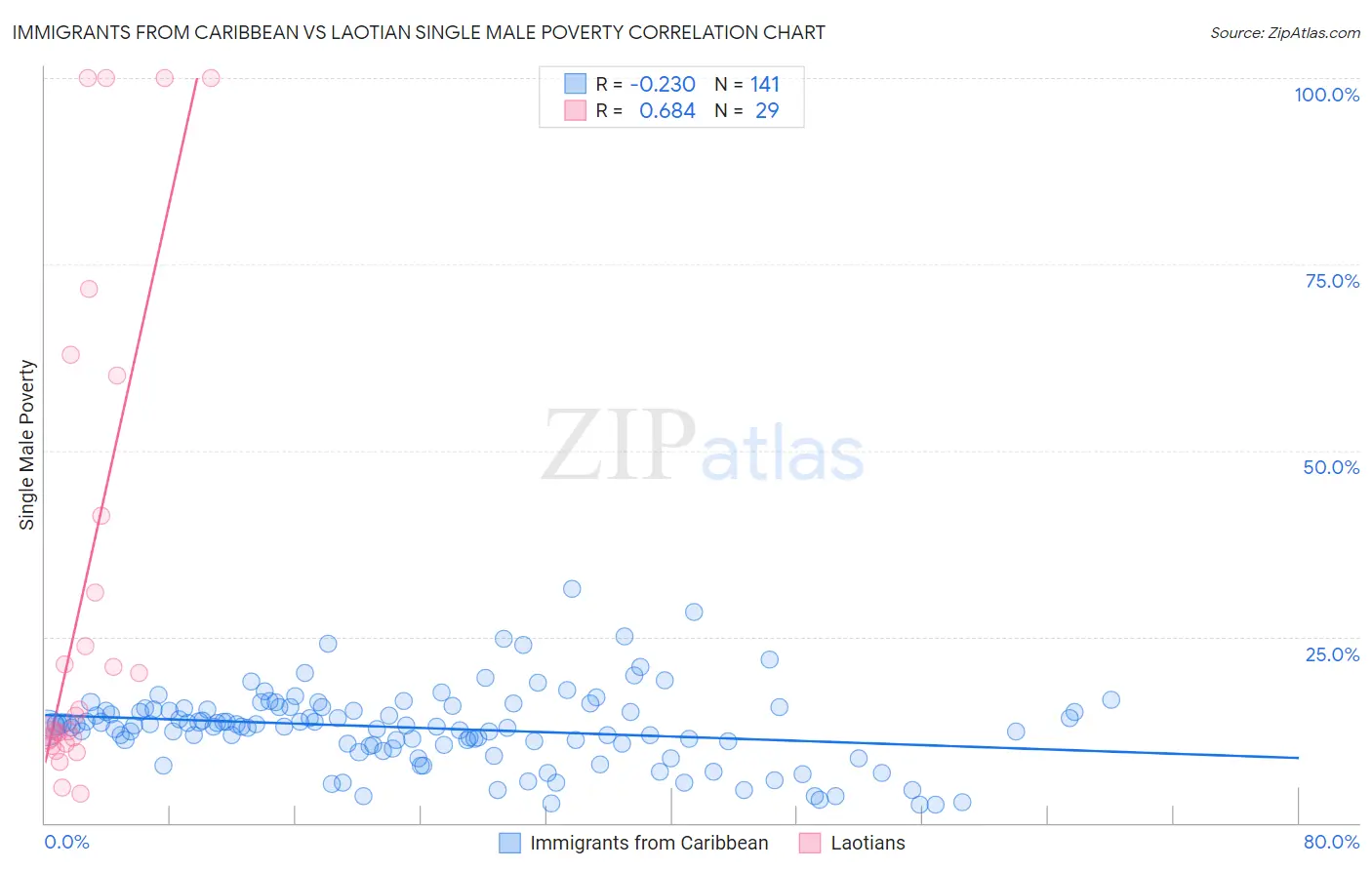 Immigrants from Caribbean vs Laotian Single Male Poverty