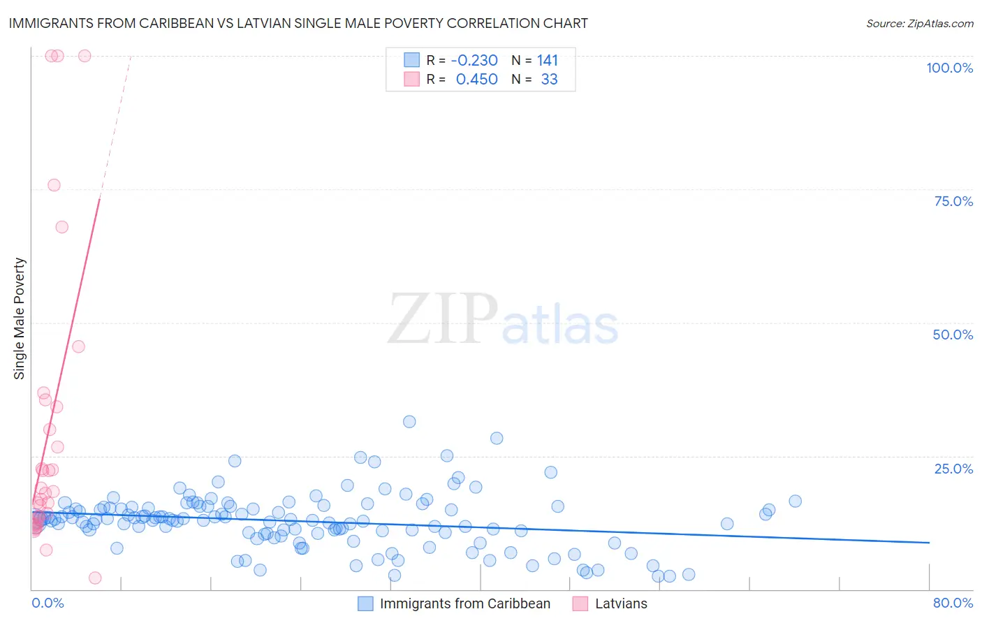 Immigrants from Caribbean vs Latvian Single Male Poverty