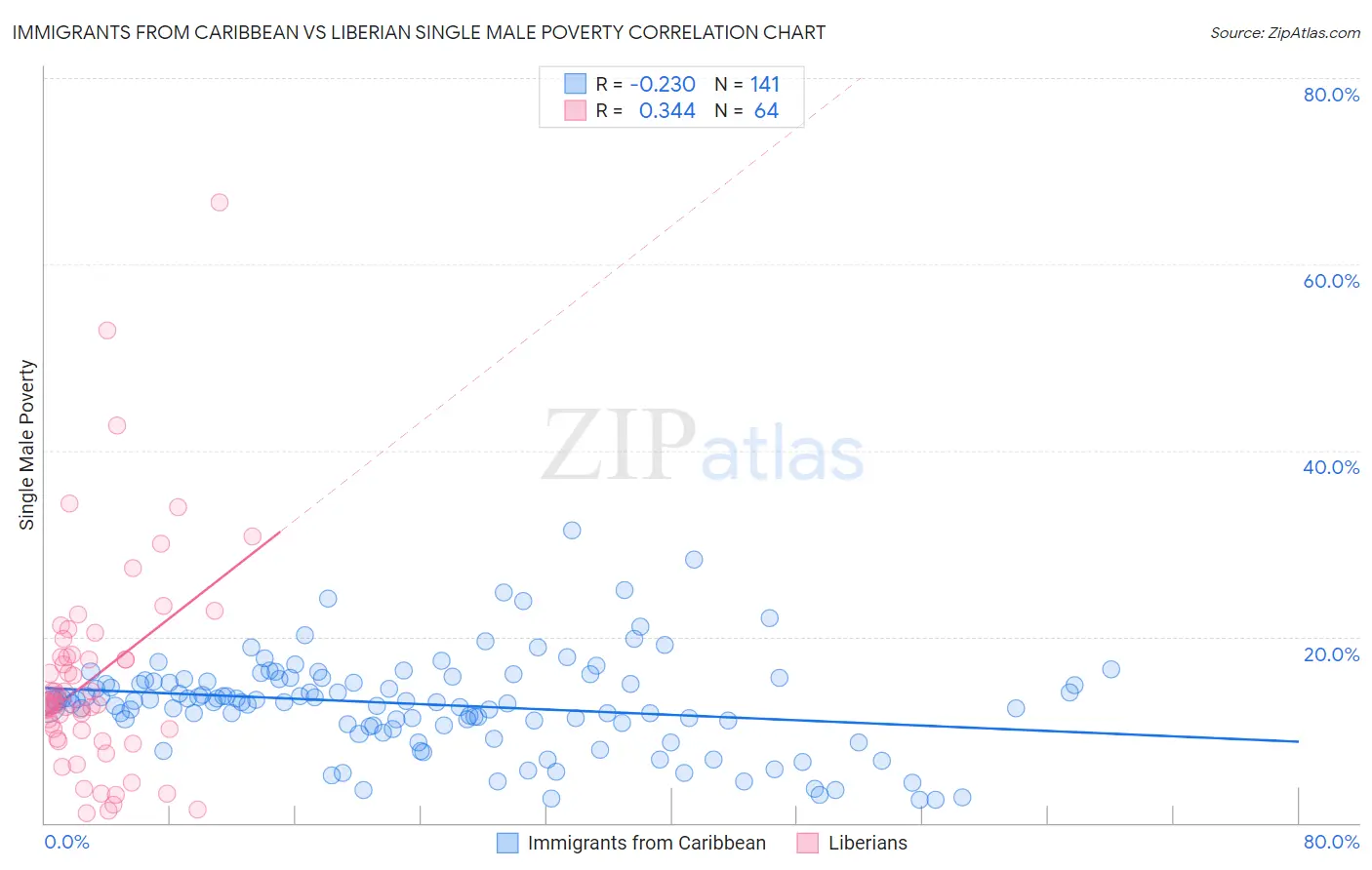 Immigrants from Caribbean vs Liberian Single Male Poverty