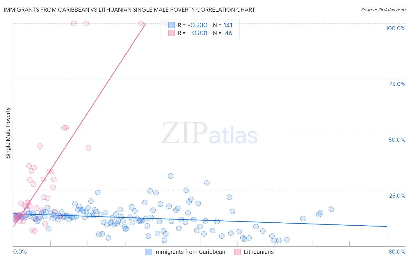 Immigrants from Caribbean vs Lithuanian Single Male Poverty