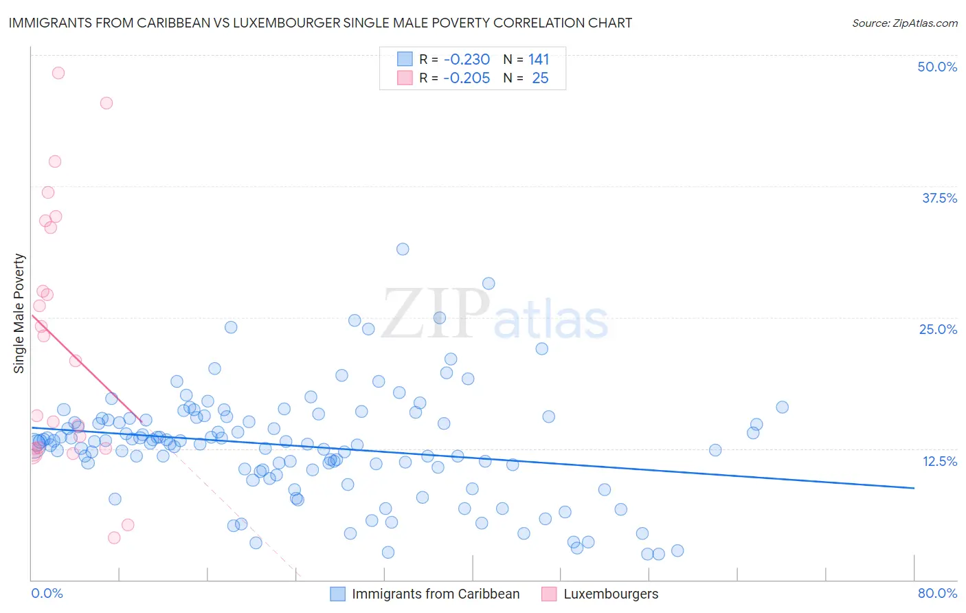 Immigrants from Caribbean vs Luxembourger Single Male Poverty