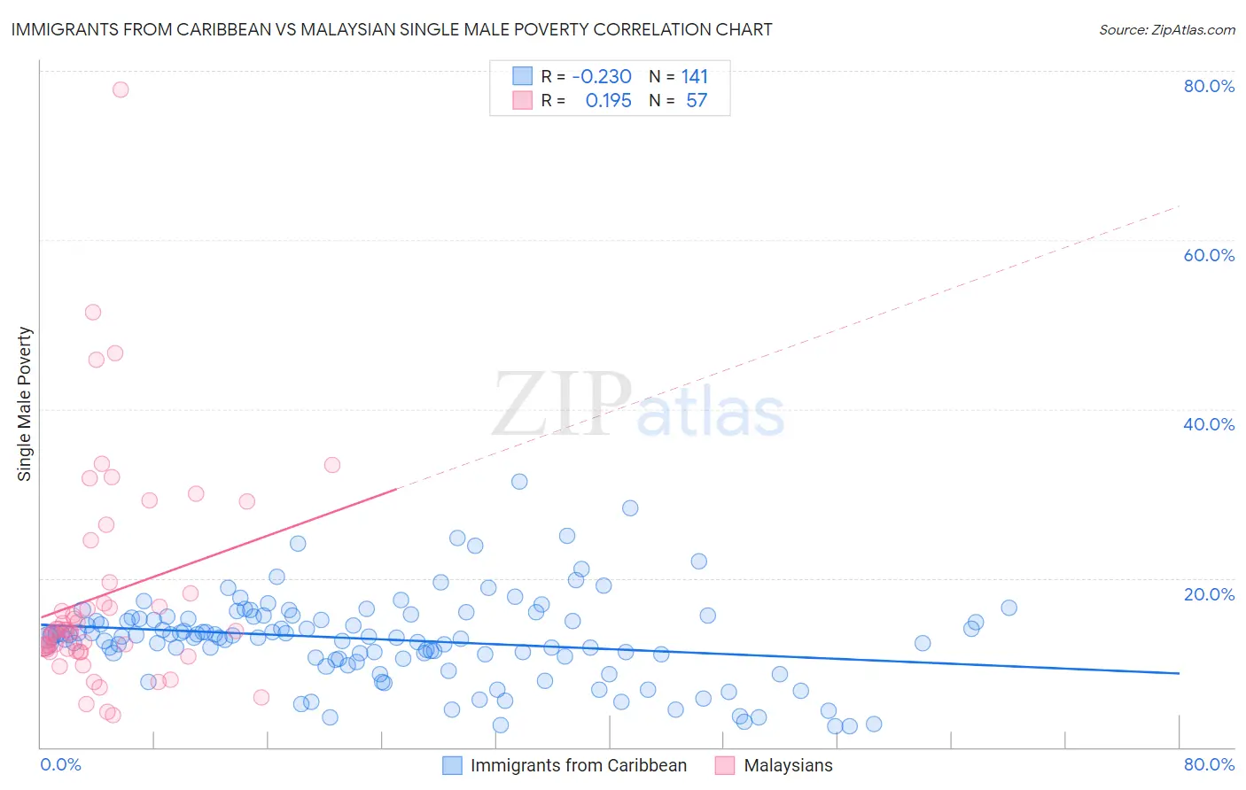 Immigrants from Caribbean vs Malaysian Single Male Poverty