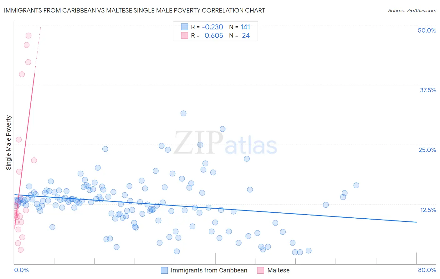 Immigrants from Caribbean vs Maltese Single Male Poverty