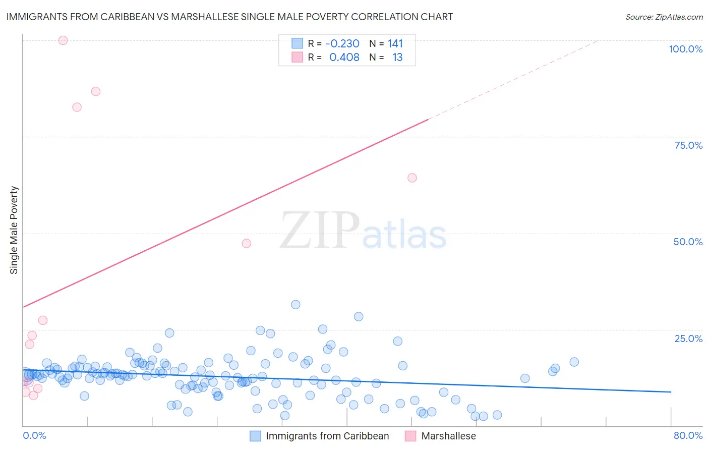 Immigrants from Caribbean vs Marshallese Single Male Poverty