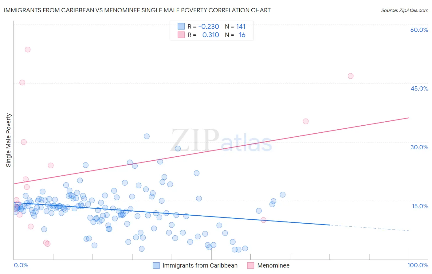 Immigrants from Caribbean vs Menominee Single Male Poverty